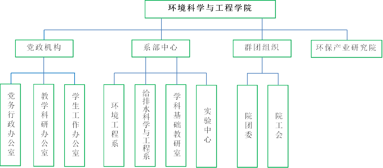 金莎js9999777,党政机构,党务行政办公室,系部中心,群团组织,环保产业研究院,教学科研办公室,学生工作办公室,环境工程系,给排水科学与工程系,学科基础教研室,实验中心,院团委,院工会